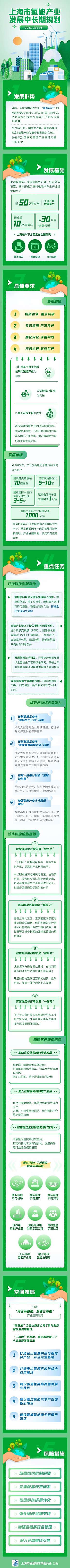 《上海市氢能产业发展中长期规划 （2022-2035年）》内容和解释