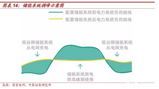 独立储能电站调峰、调频经济性探讨