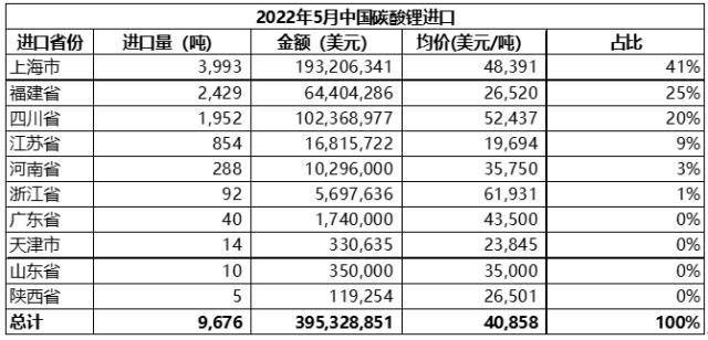 5月中国碳酸锂进口量9676吨 进口均价同比增长逾6.5倍