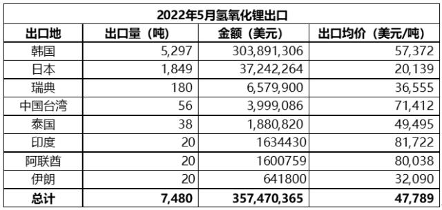 5月中国碳酸锂进口量9676吨 进口均价同比增长逾6.5倍