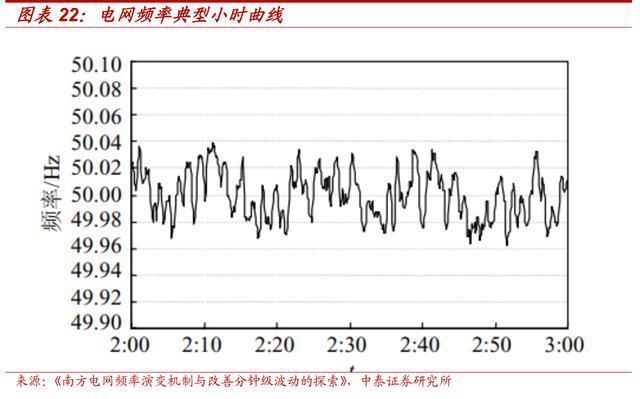 独立储能电站调峰、调频经济性探讨