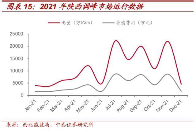 独立储能电站调峰、调频经济性探讨