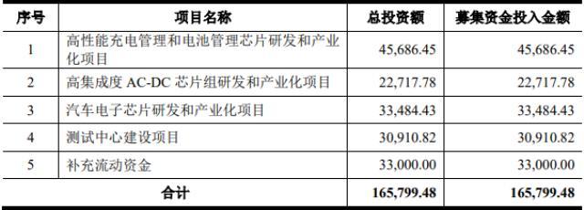 南芯科技科创板IPO获受理 拟募资16.58亿扩产电池管理芯片等