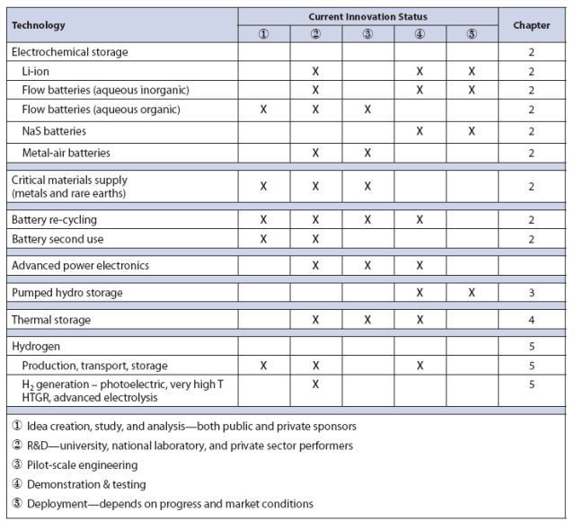 麻省理工学院能源计划未来研究报告：储能技术创新（二十二）