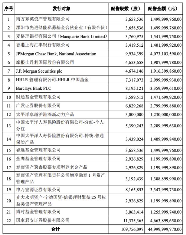 宁德时代450亿定增结果揭晓 22名认购对象集体落地，阵容超豪华！