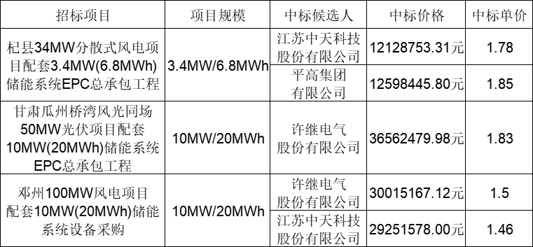华润3个中标项目：储能EPC1.78元/Wh，储能系统1.46元/Wh