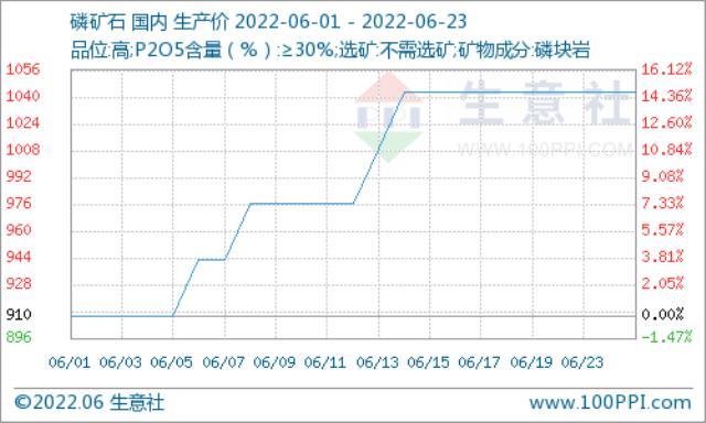 均价1043元/吨！六月国内磷矿石市场行情持续上涨运行