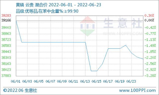 均价1043元/吨！六月国内磷矿石市场行情持续上涨运行