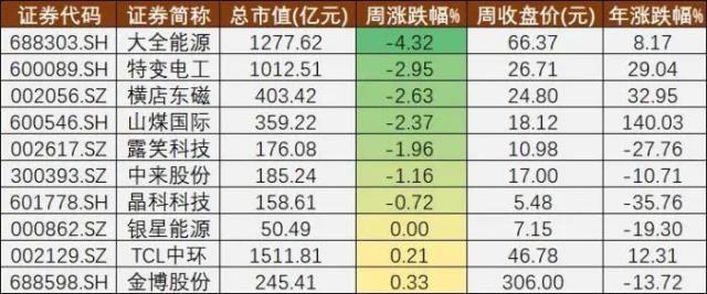 3.3万亿的光伏市值与领涨的逆变器概念