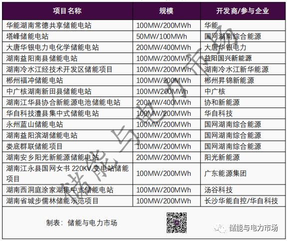 近2GW独立式储能蓄势待发，湖南电网公司引领新模式探索