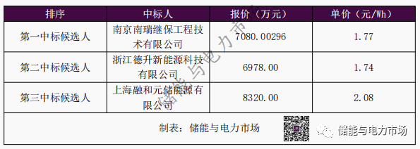 1.77元/Wh，南瑞继保预中标西藏两光储电站EPC项目