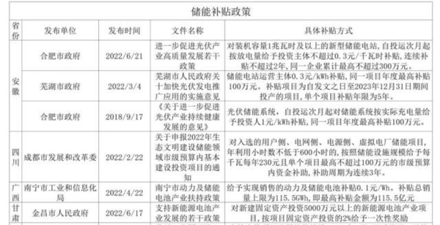 2022年全国21省市最新储能政策补贴对比