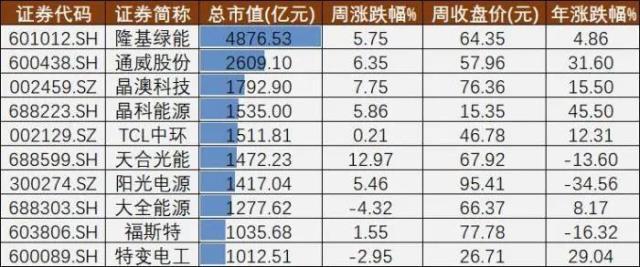 3.3万亿的光伏市值与领涨的逆变器概念