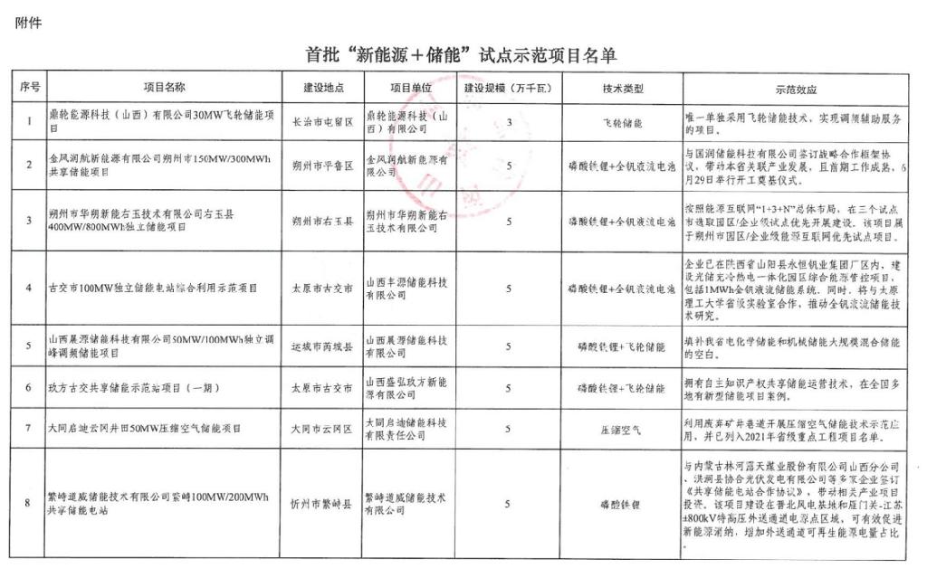 翻6倍！山西又一大规模共享储能电站EPC招标！