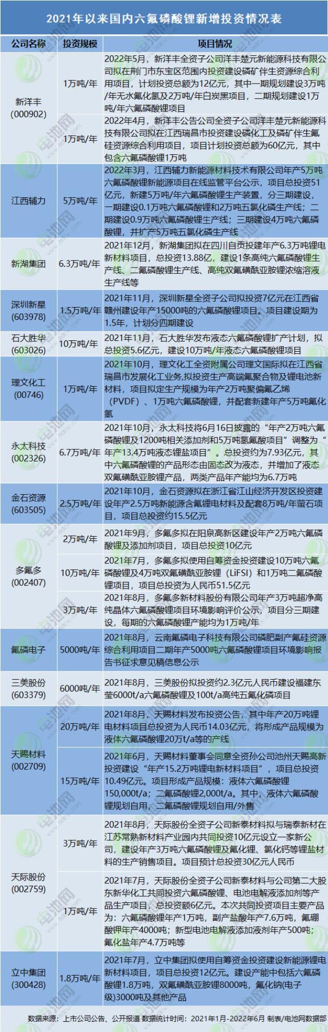 六氟磷酸锂新规划产能约92万吨 于清教：不必过于担忧产能过剩