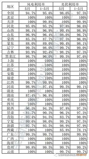 2022年5月全国新能源并网消纳情况