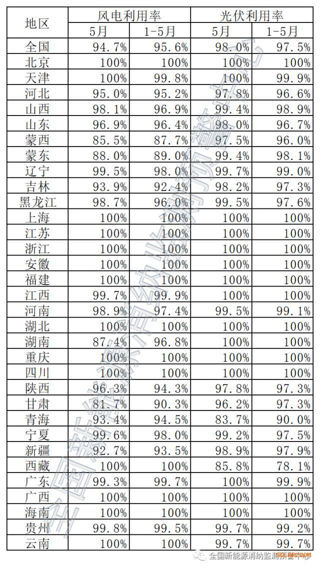 2022年5月全国新能源并网消纳情况