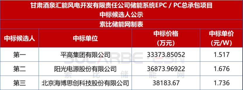 1.517~1.736元/Wh！平高、阳光电源、海博思创成为某储能系统EPC/PC总承包项目中标候选人