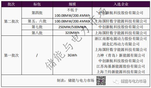 1.22GWh！中创新航、国轩中标平高2022第二批次电池簇框架采购