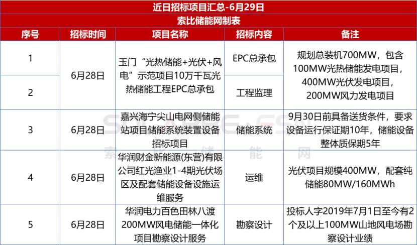 6月29日储能招标：嘉兴海宁尖山电网侧储能系统设备招标；华润财金光伏配储设备运维招标