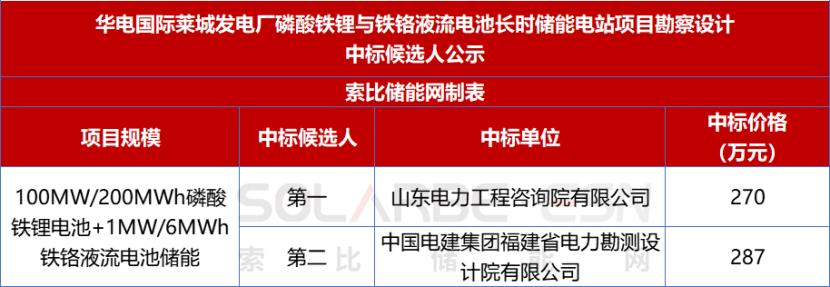 100MW/200MWh磷酸铁锂电池+1MW/6MWh铁铬液流电池储能项目中标候选人公示