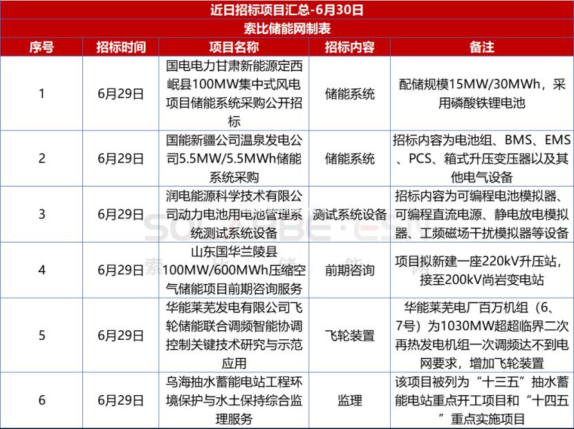 6月30日储能招标：风光配储、压缩空气储能、火电-飞轮联合调频、抽水蓄能