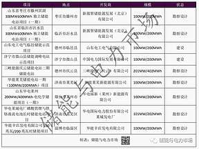 1GW，山东2022储能示范项目启动规模已近三分之一