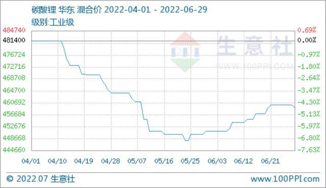 2022年6月碳酸锂价格稳后稳步上升