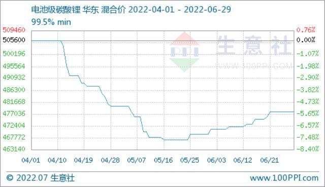 6月碳酸锂价格稳步上升 短期稳中偏强整理