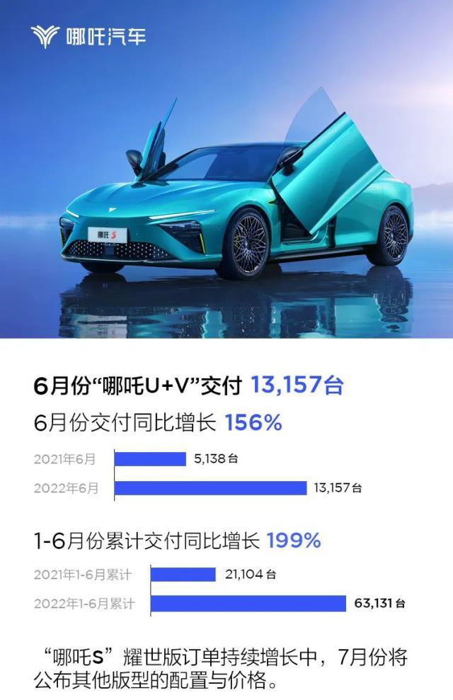 2022年6月新能源汽车销量：哪吒汽车交付量13157台 再次月交付破万