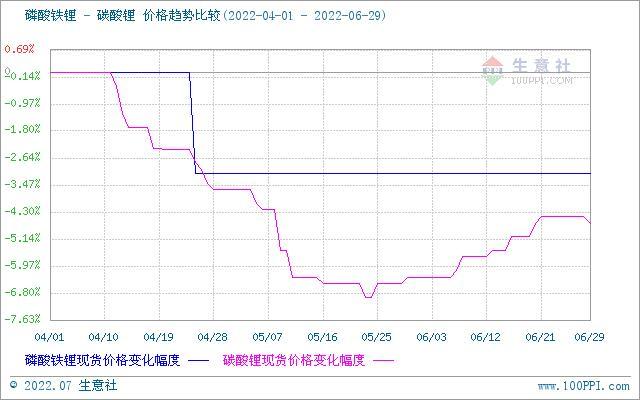 6月碳酸锂价格稳步上升 短期稳中偏强整理