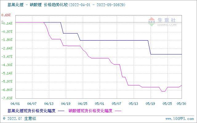 6月碳酸锂价格稳步上升 短期稳中偏强整理