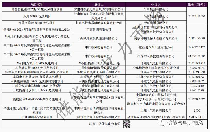 6月储能项目中标汇总