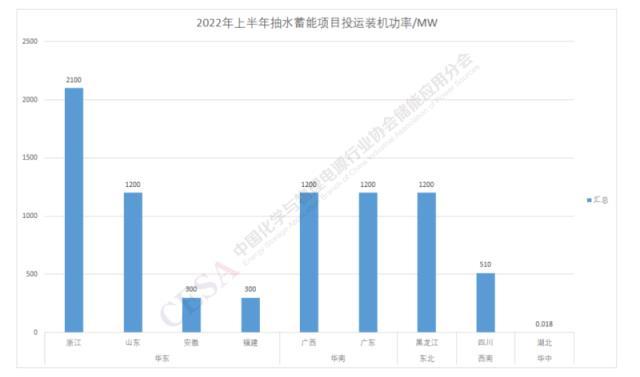 2022年上半年国内投运储能项目统计分析