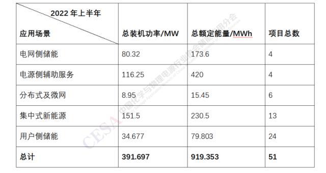 2022年上半年国内投运储能项目统计分析