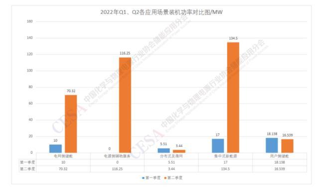 2022年上半年国内投运储能项目统计分析