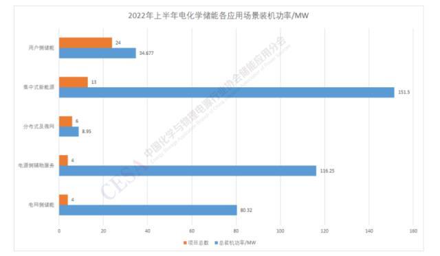 2022年上半年国内投运储能项目统计分析