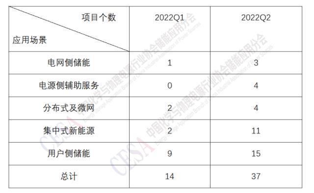 2022年上半年国内投运储能项目统计分析