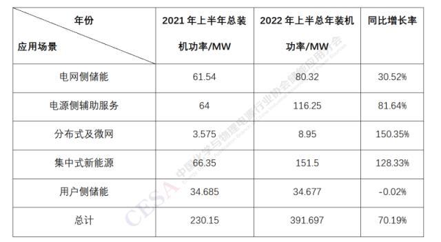 2022年上半年国内投运储能项目统计分析