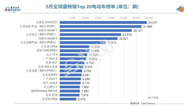 5月全球电动车销量：比亚迪宋Plus击败特斯拉Model Y/3