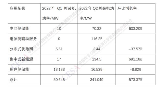 2022年上半年国内投运储能项目统计分析