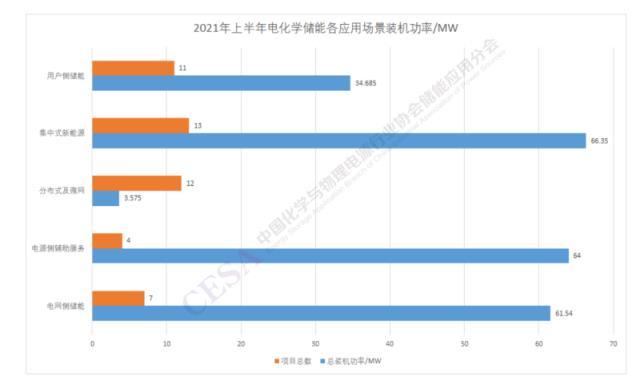 2022年上半年国内投运储能项目统计分析