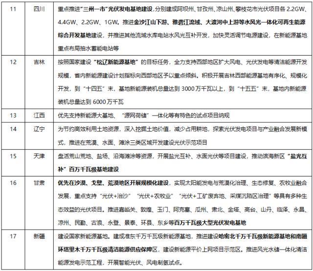 3国家级+17省新能源基地规划情况一览：新能源大基地“遍地开花”