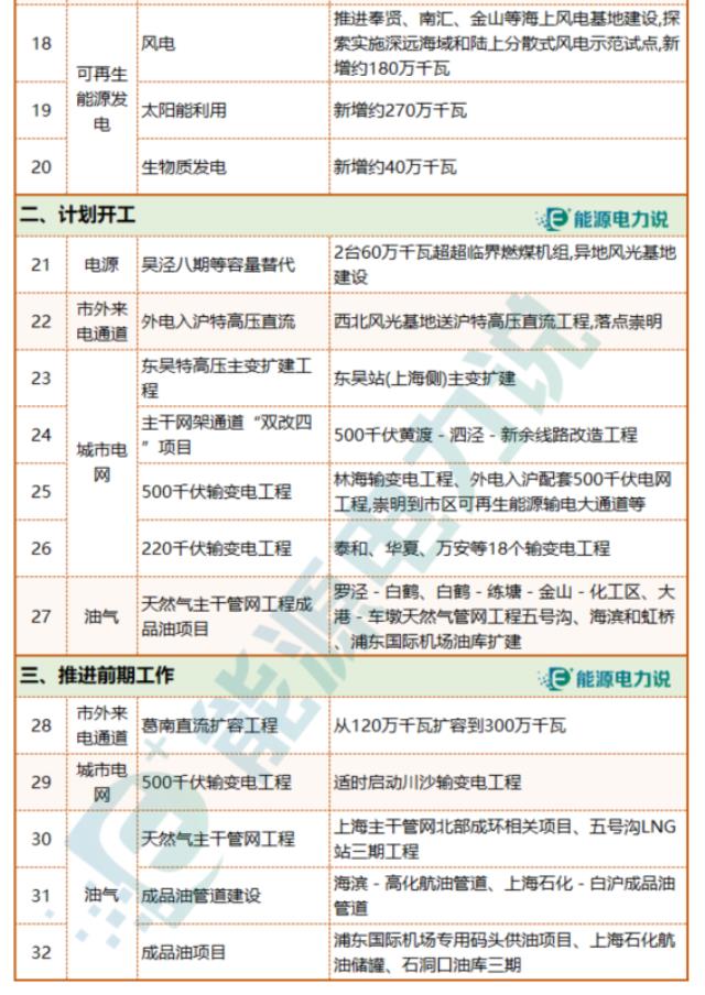 上海十四五能源发展规划重点项目有哪些