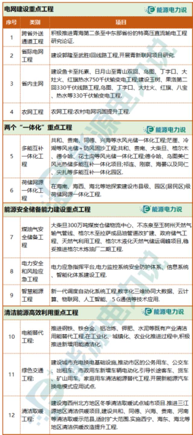 青海十四五能源发展规划重点项目有哪些