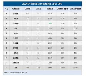 5月全球电动车电池装机量：“宁王”独大，中国企业占6席
