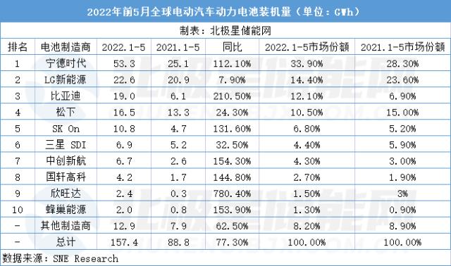 2022年5月全球电动车电池装机量：宁德时代领跑市场 中国企业占6席