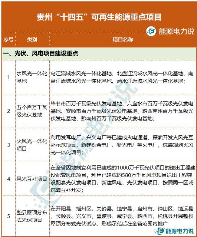 贵州十四五能源发展规划重点项目有哪些