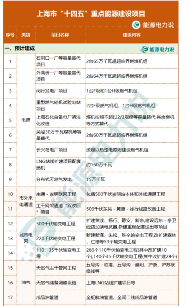 上海十四五能源发展规划重点项目有哪些