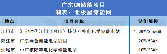 广东67储能项目4.8GW10GWh备案